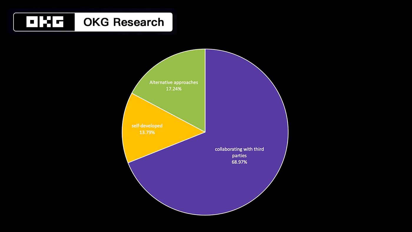 The Global Banking Crypto Landscape (2023) | by OKG Research | Medium