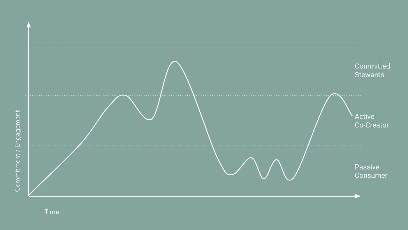 Why we stopped trying to engage passive community members — the 3 circles  model. | by Fabian Pfortmüller | Together Institute | Medium | Together  Institute