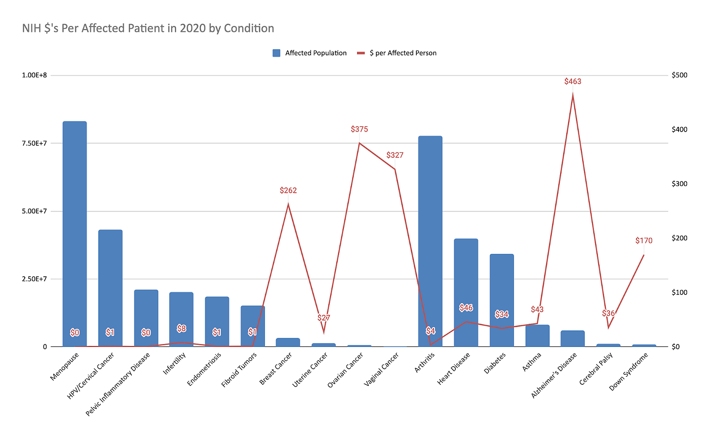 Why Scientists Struggle to Get Funding for Women&rsquo;s Health | by 