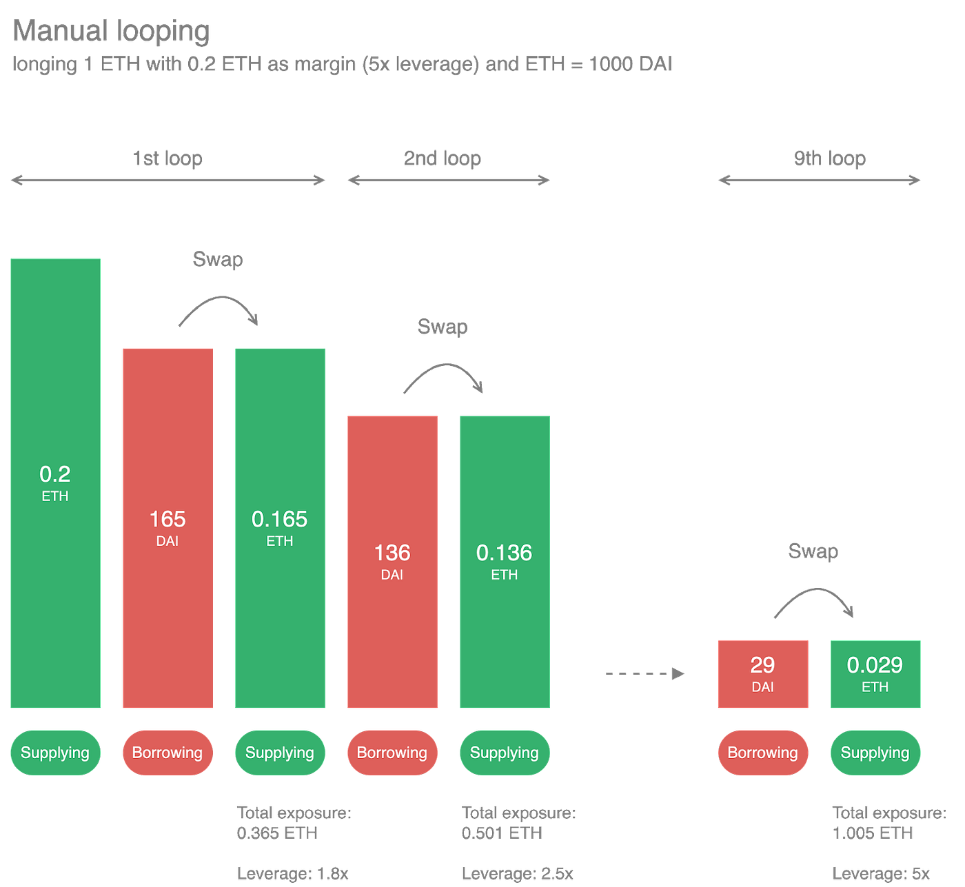 Looping: a deep dive into recursive borrowing and lending | Contango