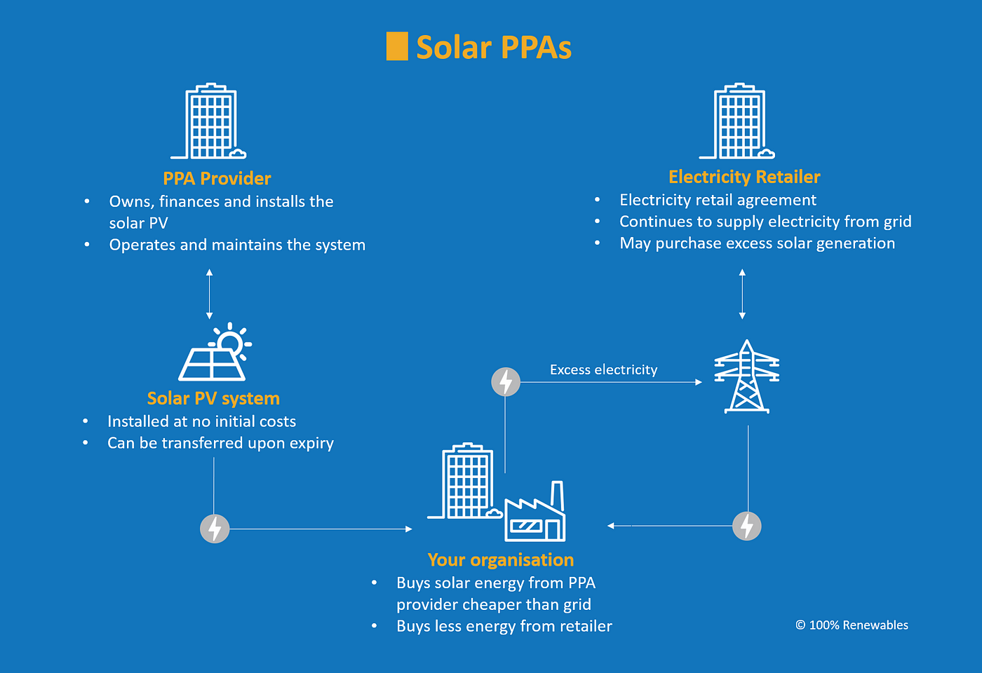Solar ppa outlet