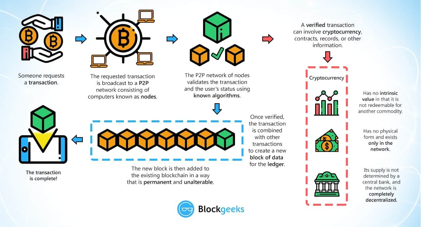 What is Blockchain Technology? A Step-by-Step Guide For Beginners | by  Hussaini Muhammad Auwal | Medium