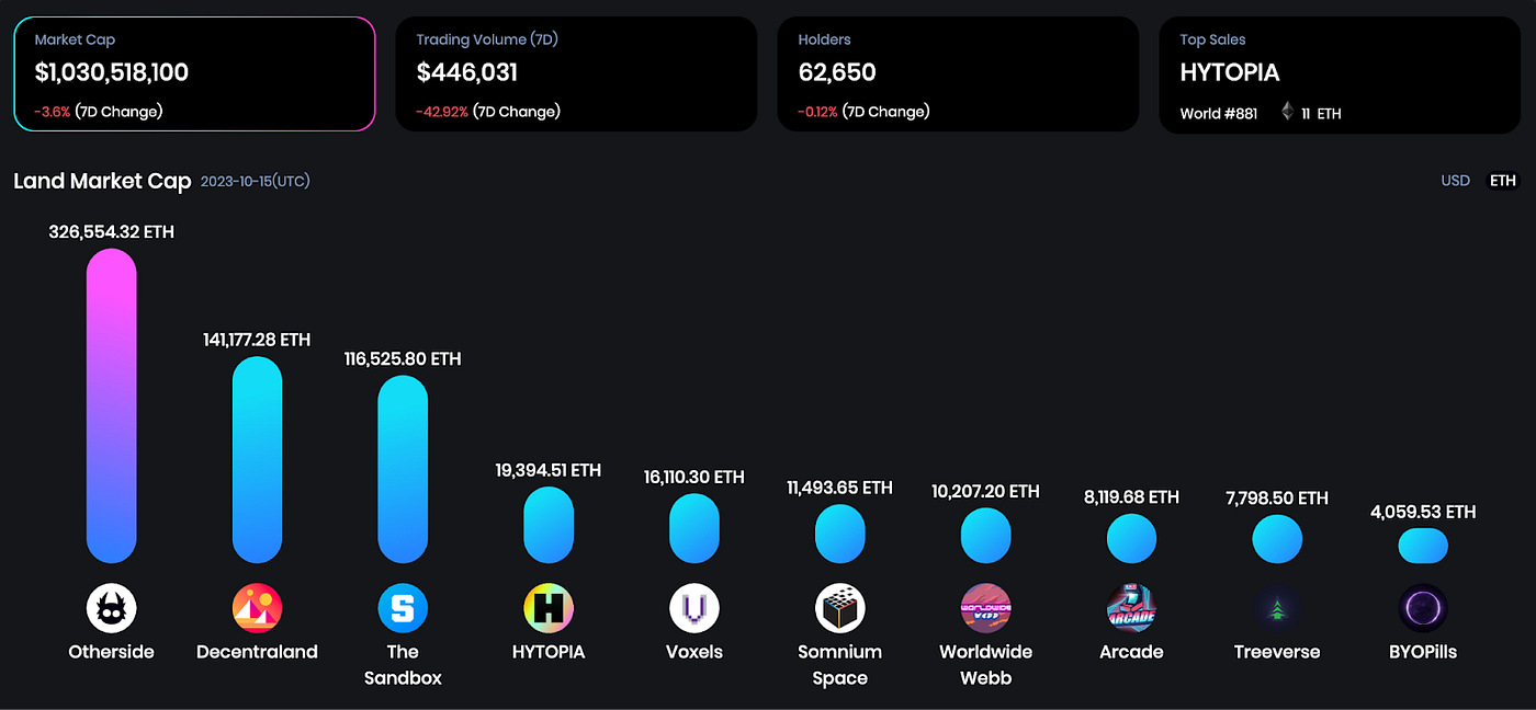 Meta Rankings — Market Cap (7D)