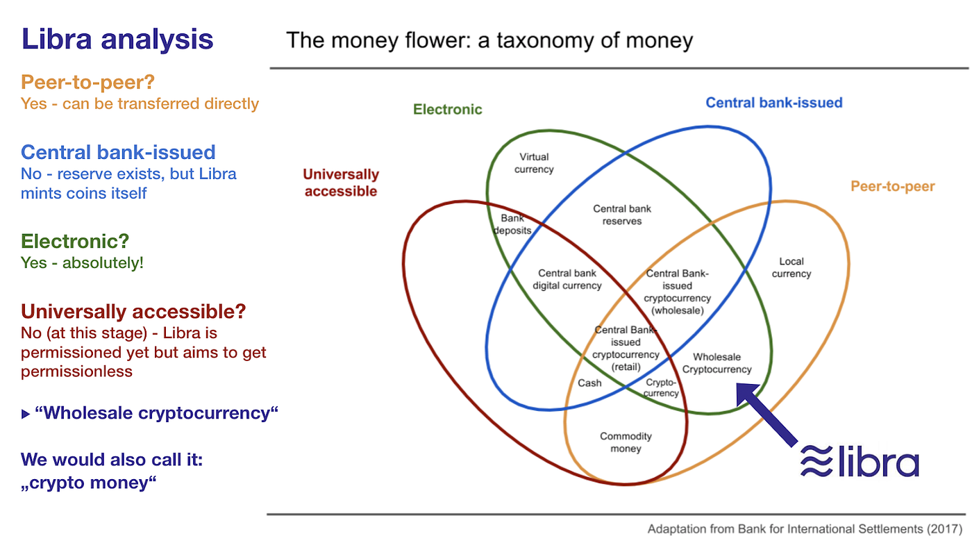 Money, Currency or Crypto Currency: What Exactly is Libra? An Economic  Classification | by Jonas Gross | Medium