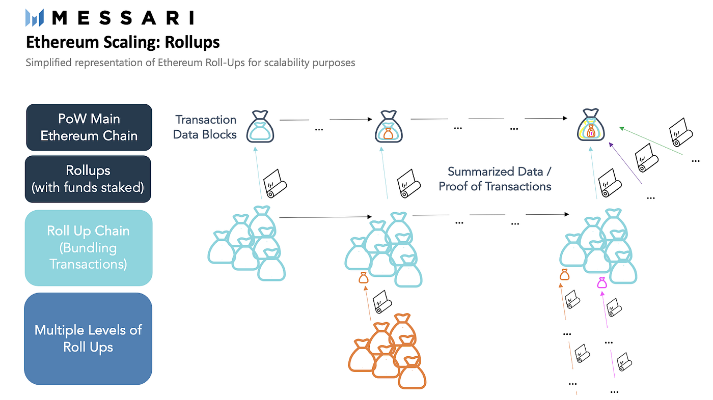 이더리움 스케일링 솔루션. 이더리움은 스마트 컨트랙트를 통해 탈중앙화된 세상에 대해 새로운… | by duddid04 | Medium