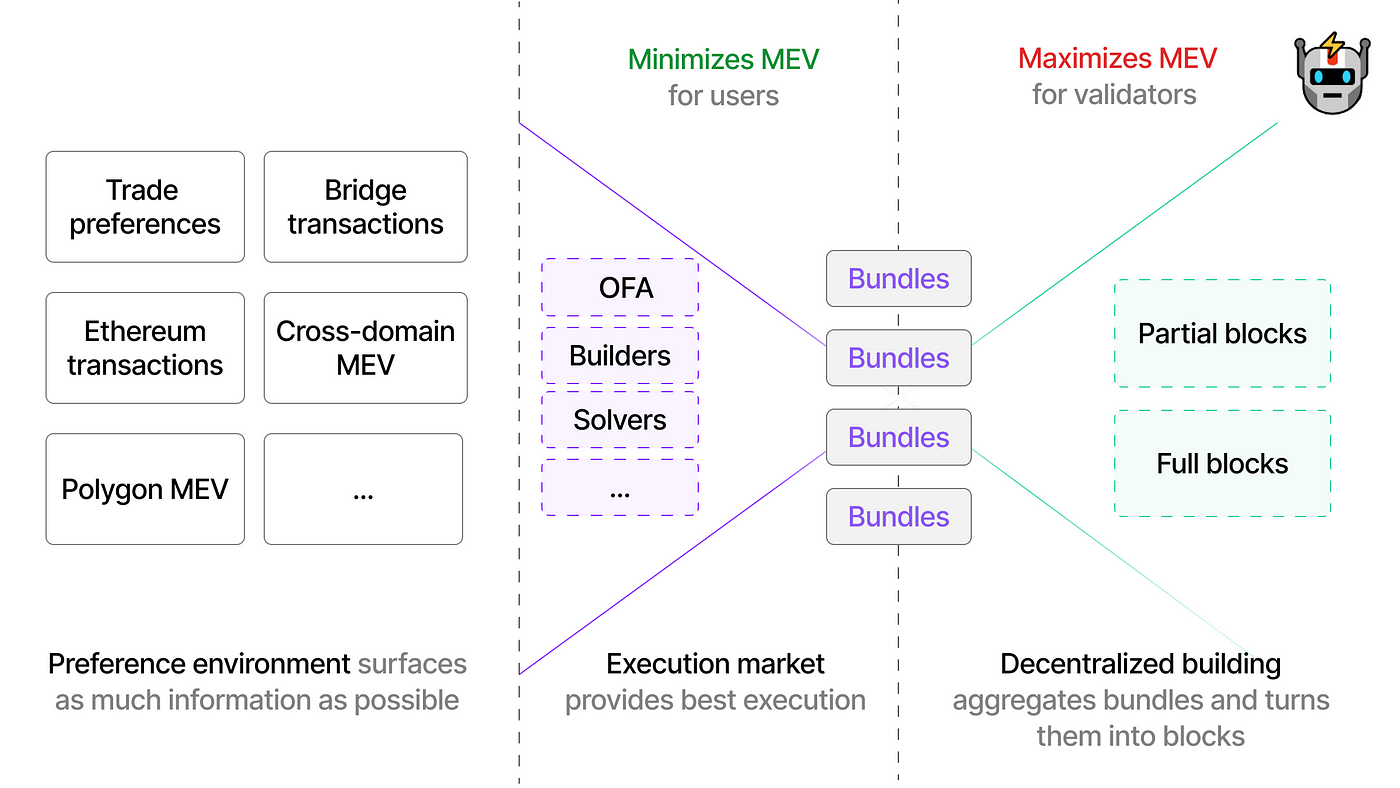Suave: Making MEV a Layer of Ethereum | by Ebunker | Medium