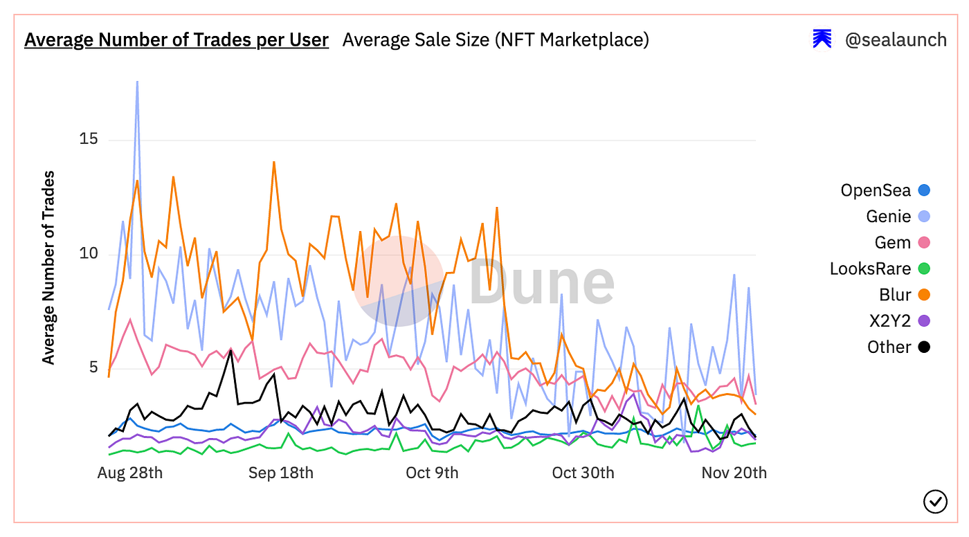 The road ahead for the NFT marketplaces | by Bixin Ventures | Medium
