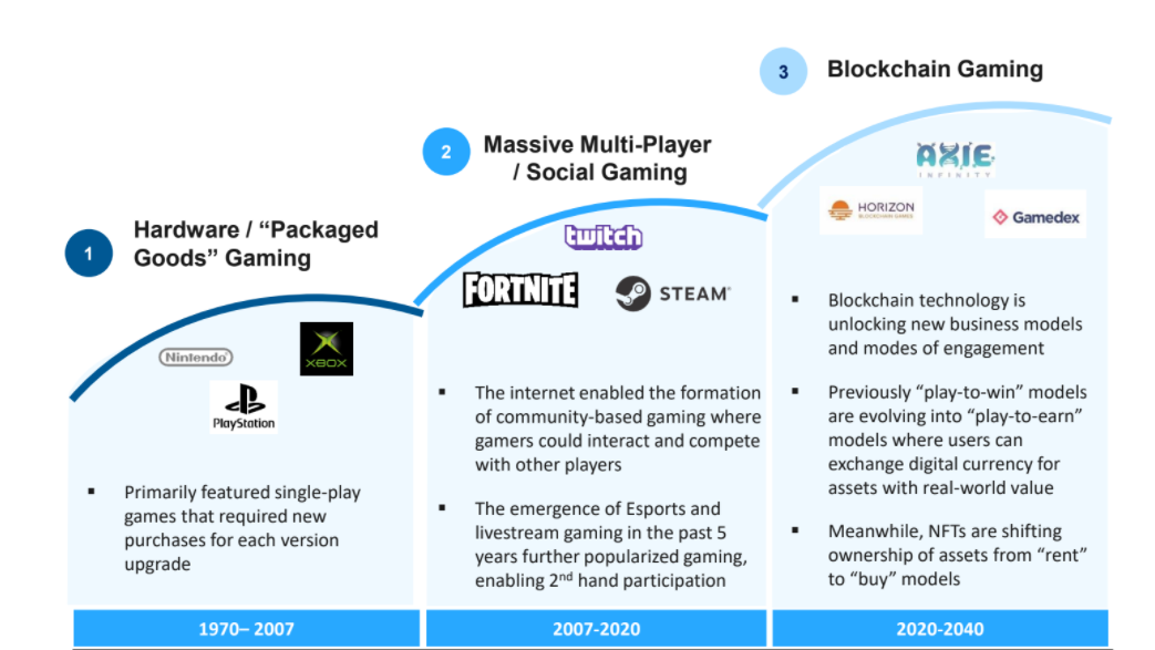 Fintech and Gaming, what to expect?