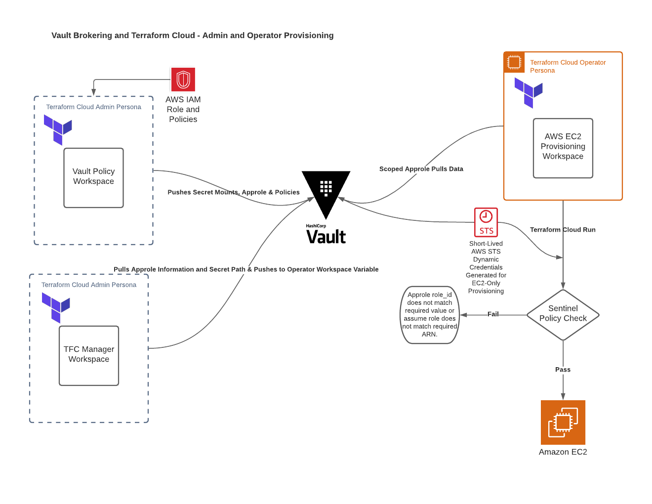Terraform Cloud and Vault Provider Integration for Admin and Operator — AWS  STS Assume Dynamic… | by Rick Kemery | Medium