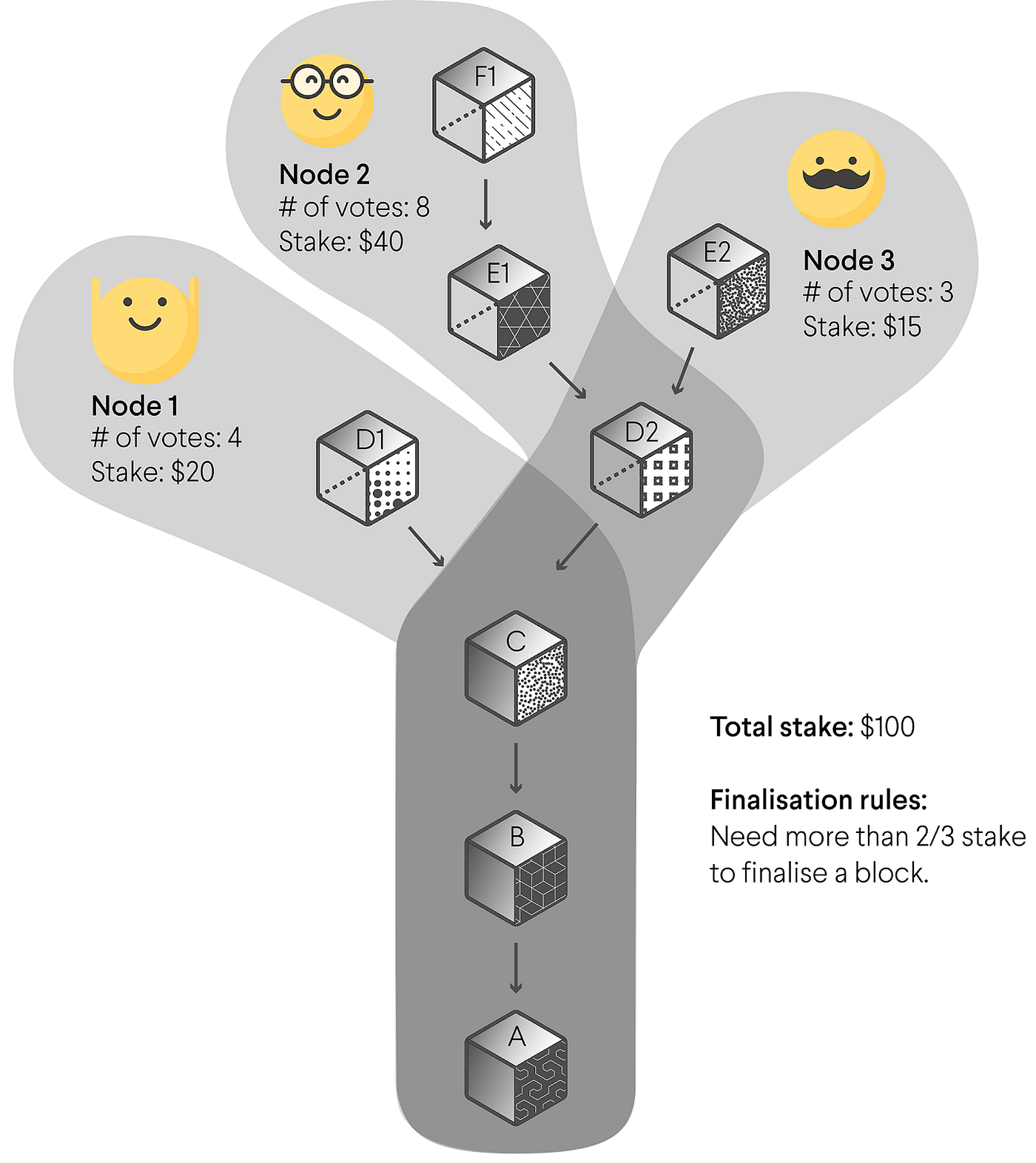 Devcon5] Polkadot Overview. Devcon5 에서는 Ethereum 2.0을 중심으로 향후 블록체인… | by  Aiden Park | Tokamak Network | Medium