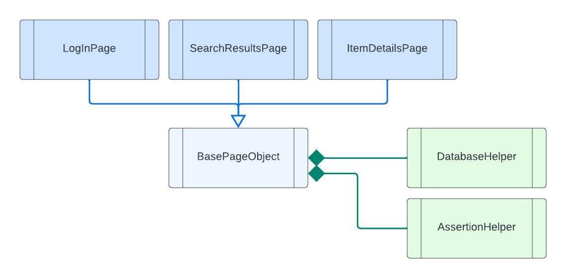 Going Deeper into the Page Object Model | by Blake Norrish | Medium