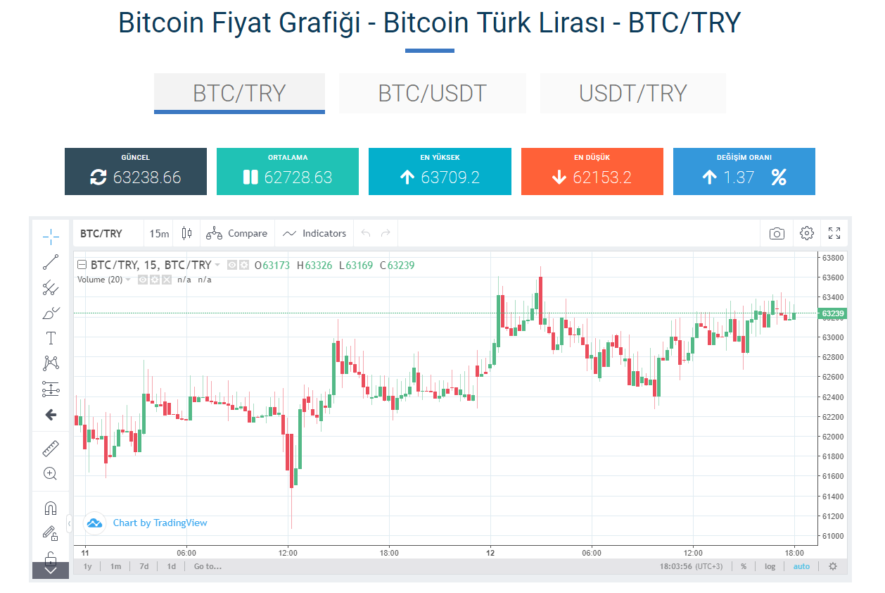 Mum Fiyat Grafikleri. Forex, hisse senedi, altın, döviz… | by Cryptorizer |  Medium