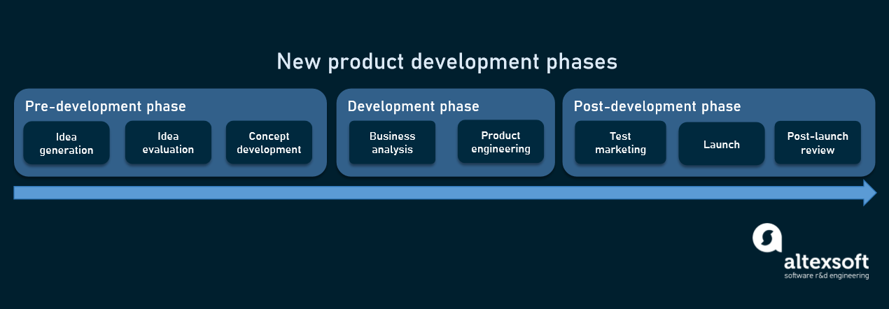 New product development process. архитектура цифровой трансформации. New product символика. New product development process.