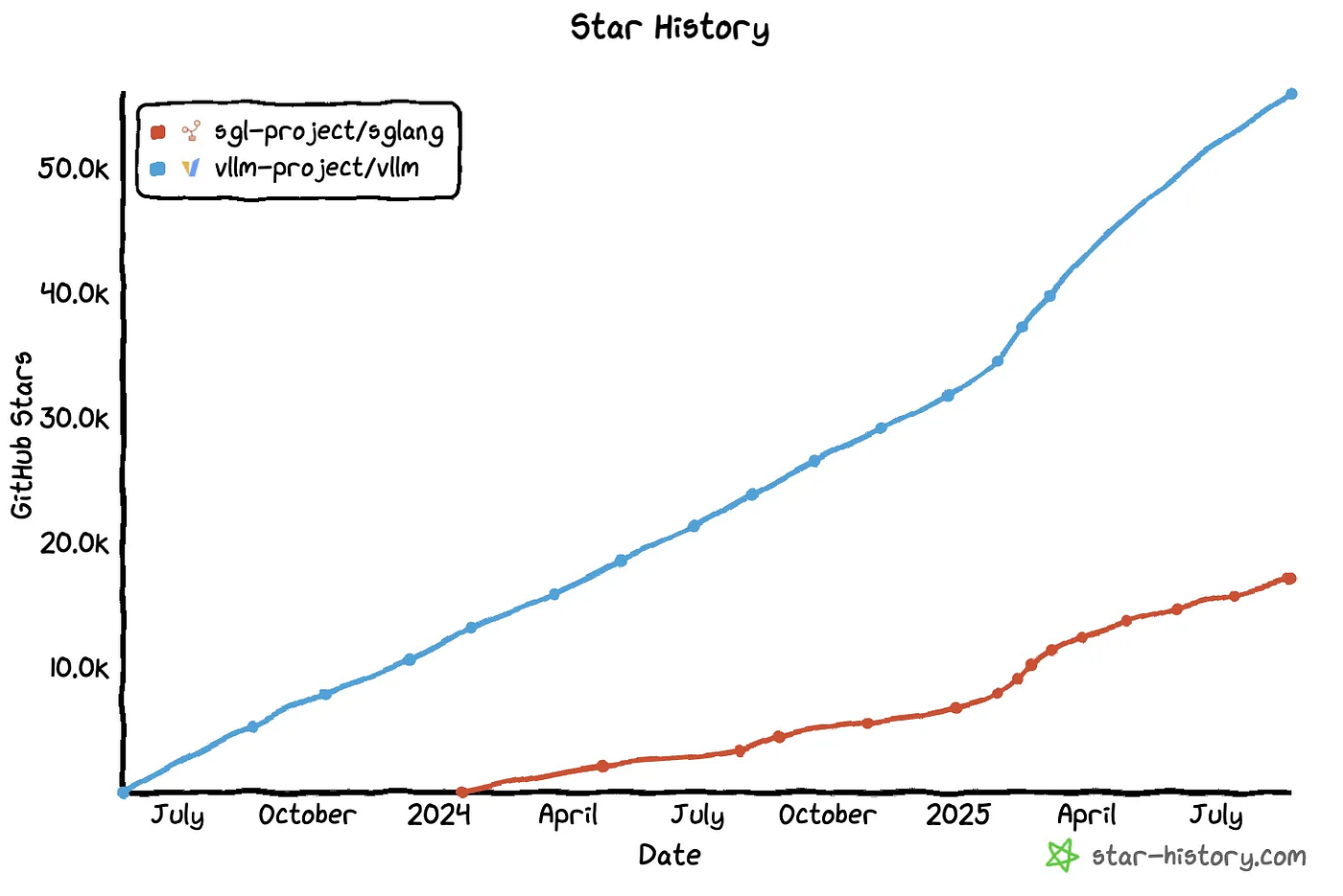 vLLM star growth