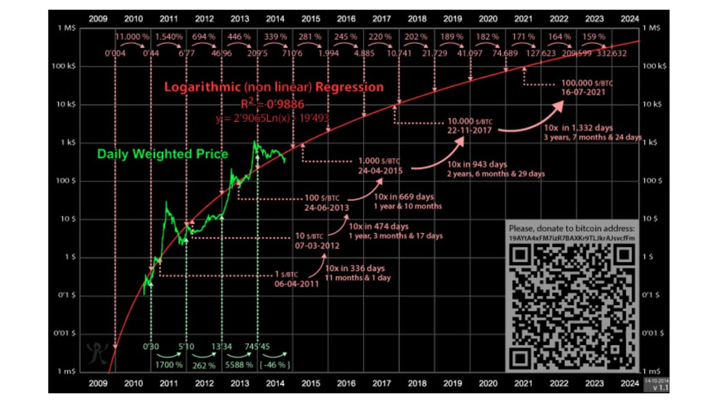 Low Risk, High Reward: the Best Way to Invest in Crypto | by Crypto  Pragmatist | Coinmonks | Medium