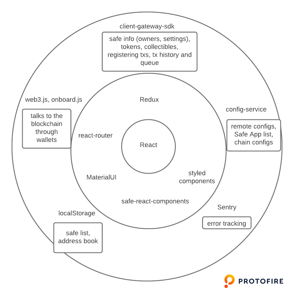 Protofire Deploys a Fork of Gnosis Safe Multisig into Moonriver to Enforce  Security | by Protofire.io | Protofire Blog | Medium