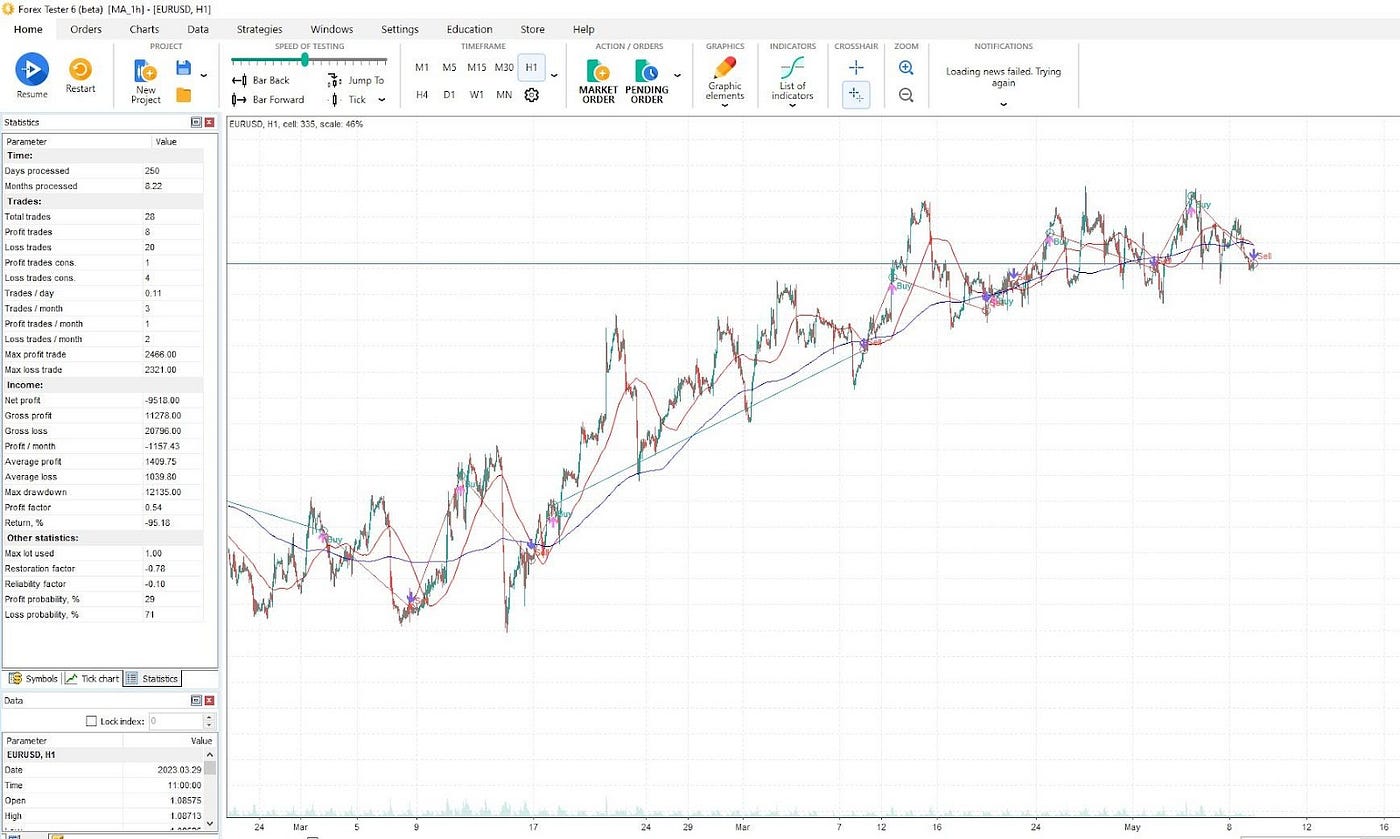 Backtesting a EUR/USD Forex Trading Strategy Using MA Crossover | by Andrew  Rul Trading | Medium