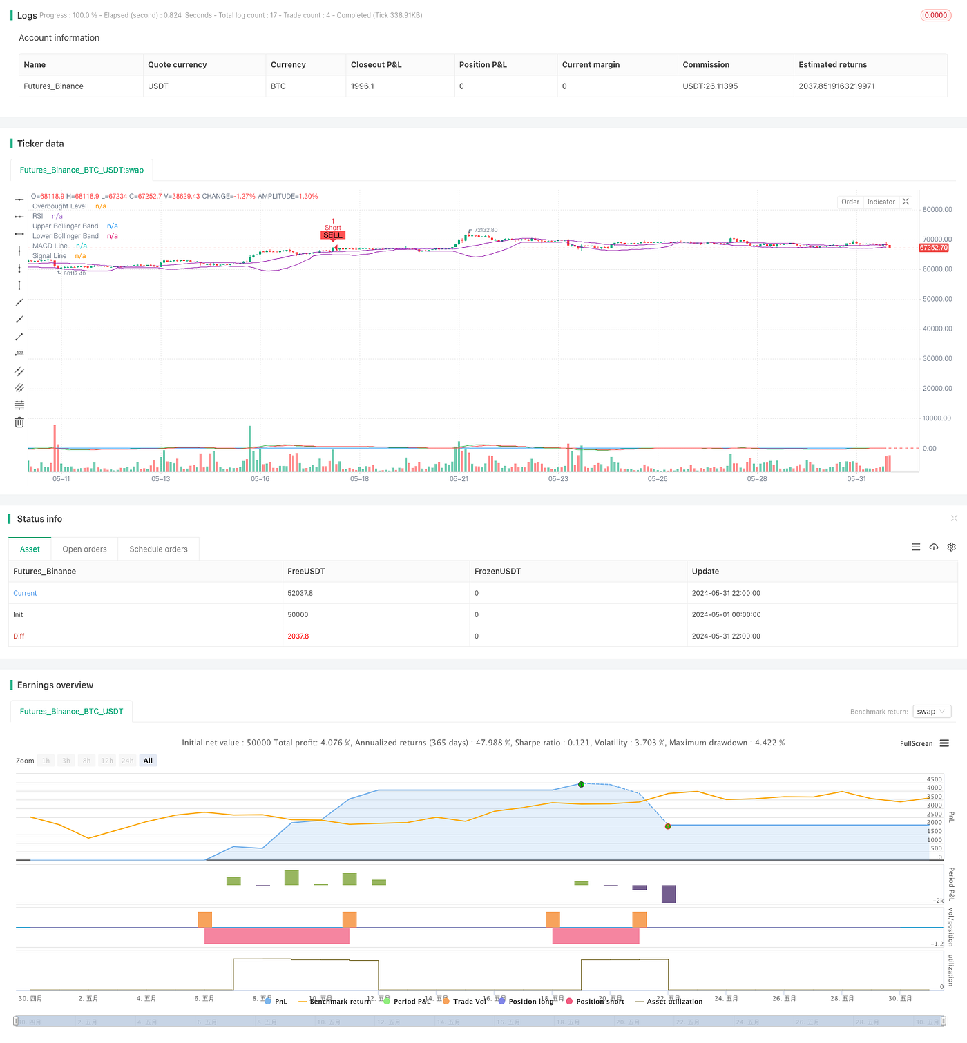 Super Triple Indicator RSI-MACD-BB Momentum Reversal Strategy | by Sword  Red | Medium