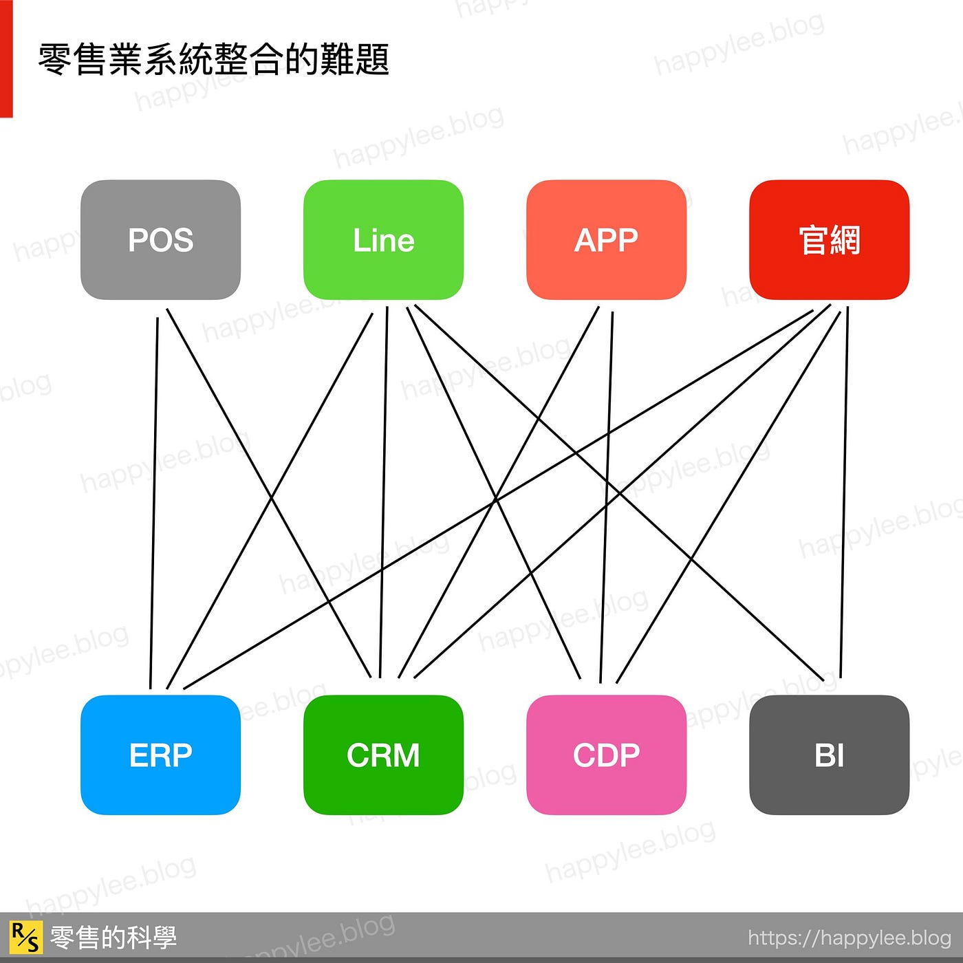 無頭式電商 ？從「頭」說起 — Line、APP、到新通路：擁抱變化，回歸本質。