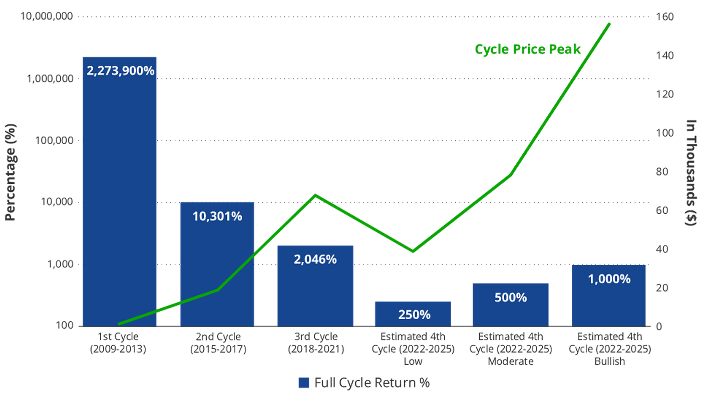 Crypto forecasts for 2024. We all want to know what the future… | by AML  Crypto | Medium