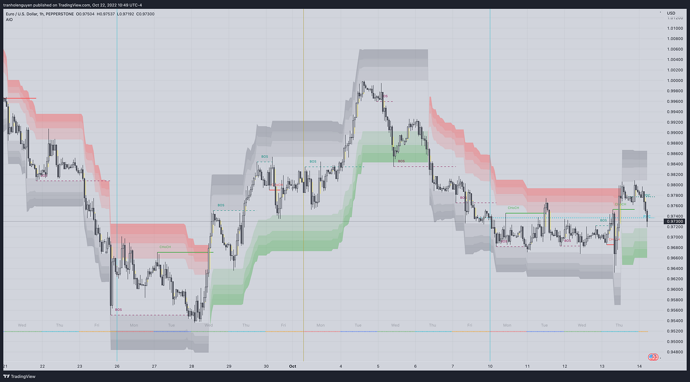 Trading View Price Action All In One Indicator | by Nguyen Tran | Coinmonks  | Medium