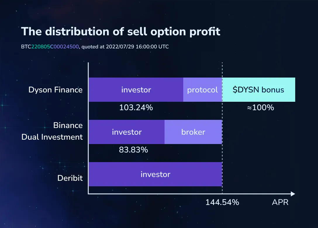 雙幣投資（Dual Investment）深入解析— 那些中心化交易所永不告訴你的事| by EM3DAO | Medium