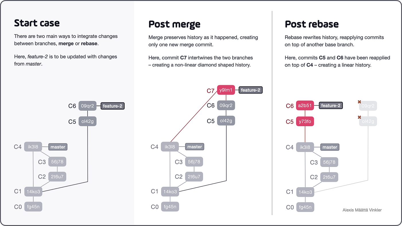 Владеешь merge — освой и rebase. В центре внимания — две команды Git… | by  Jenny V | NOP::Nuances of Programming | Medium