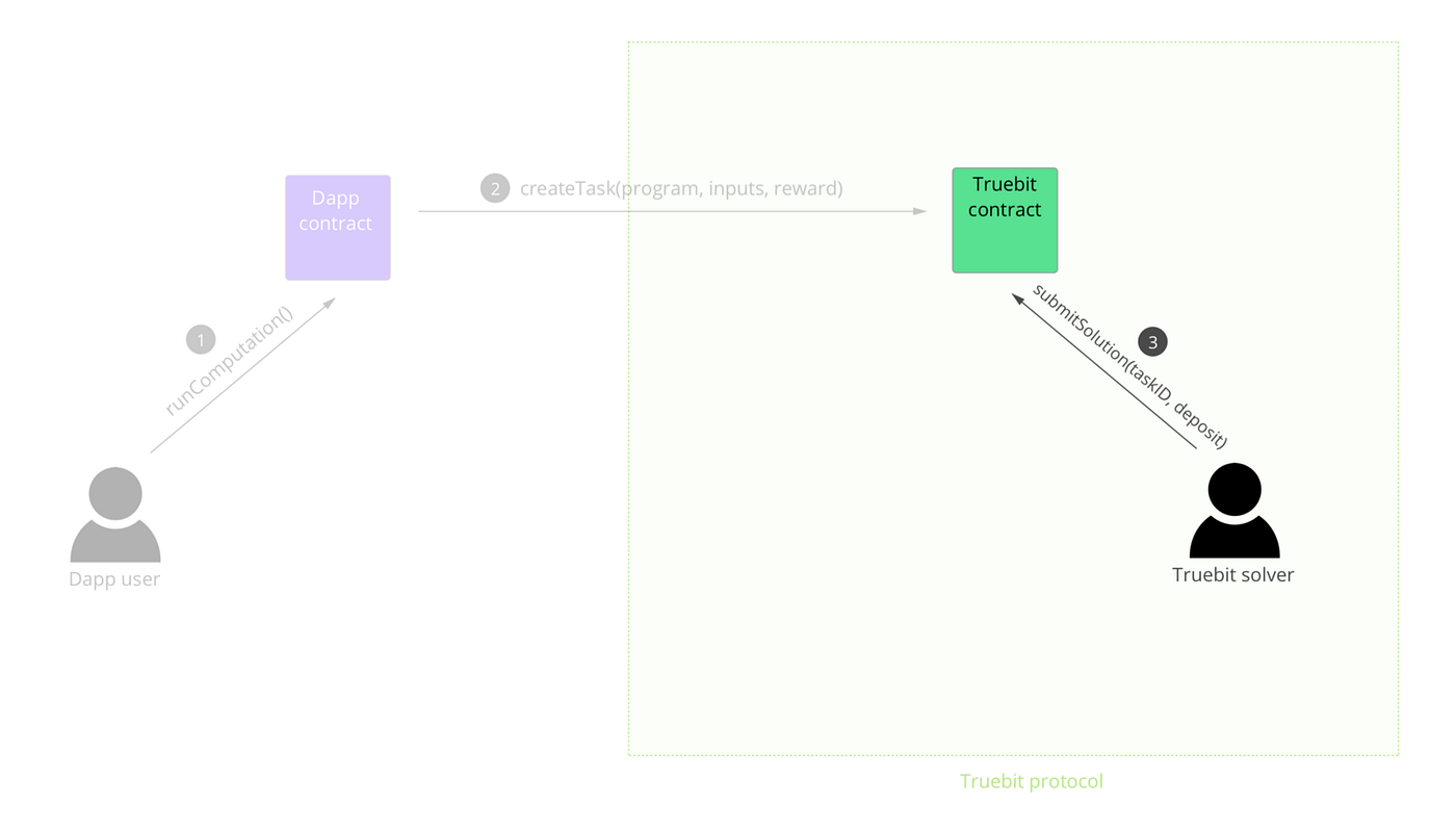 블록체인 확장성 솔루션 시리즈 5–1 :: Truebit A to Z | by Geon-gi Moon | Henesis |  Decipher Media ｜디사이퍼 미디어 | Medium