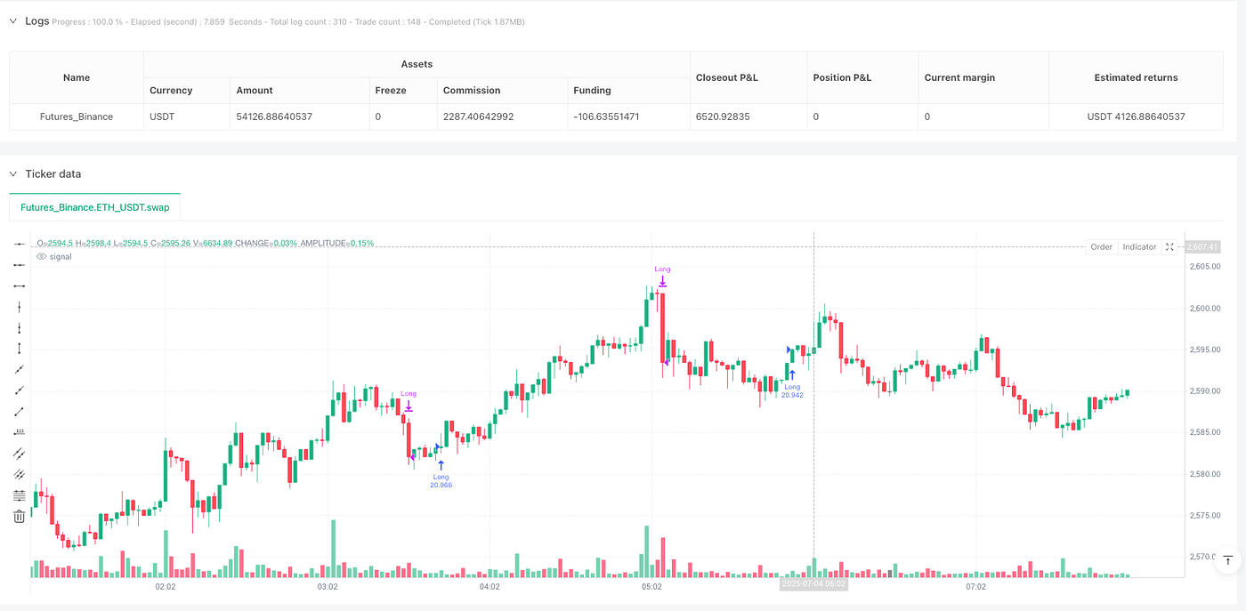 Multi-Indicator Momentum Breakout Strategy with Adaptive Trailing Stop System