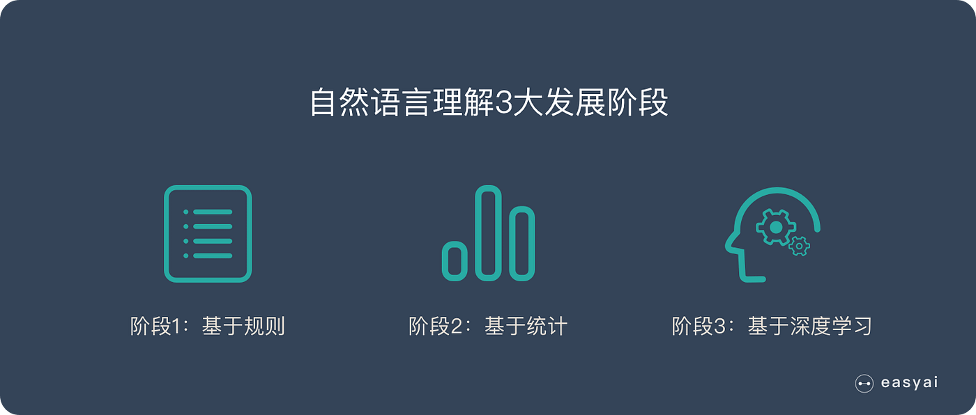 什么是自然语言理解（NLU）？及2019最新进展. 本文首发于《easyAI — 人工智能知识库》 | by easyAI-人工智能知识库|  Medium