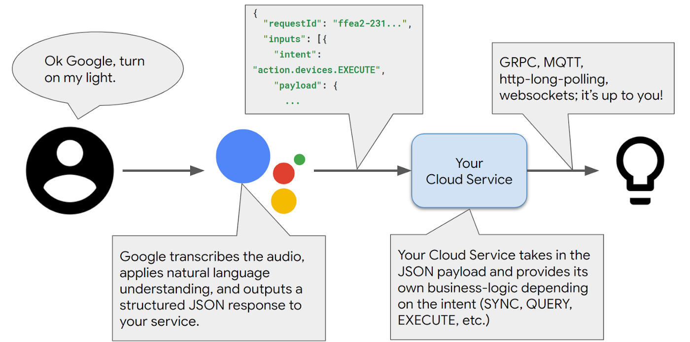 Google Assistant Smart Home Part 2: API Implementation, by Daniel Myers, Google Developers