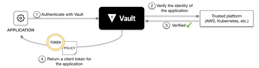 Using HashiCorp Vault to Automate certificate lifecycle management F5 BIGIP  NEXT Central Manager