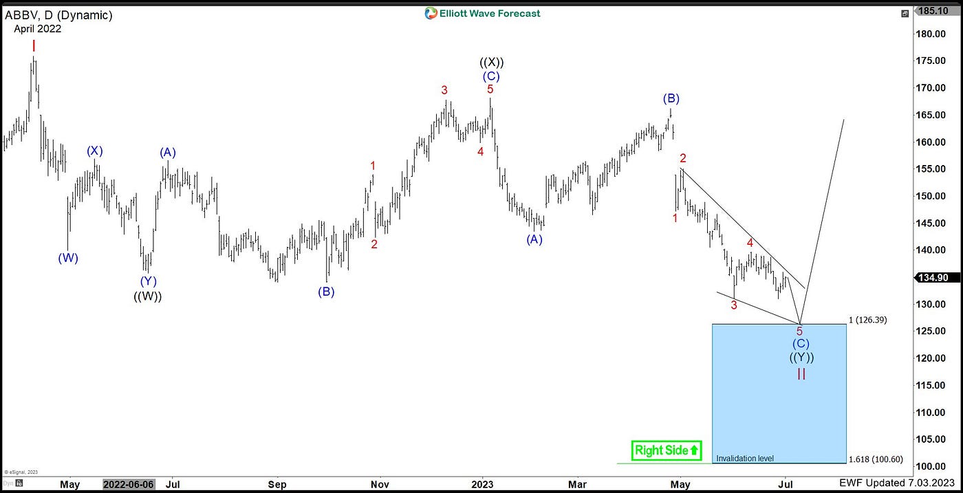 AbbVie Inc. ($ABBV) Bullish Structure Calling for More Upside Since July 2023.