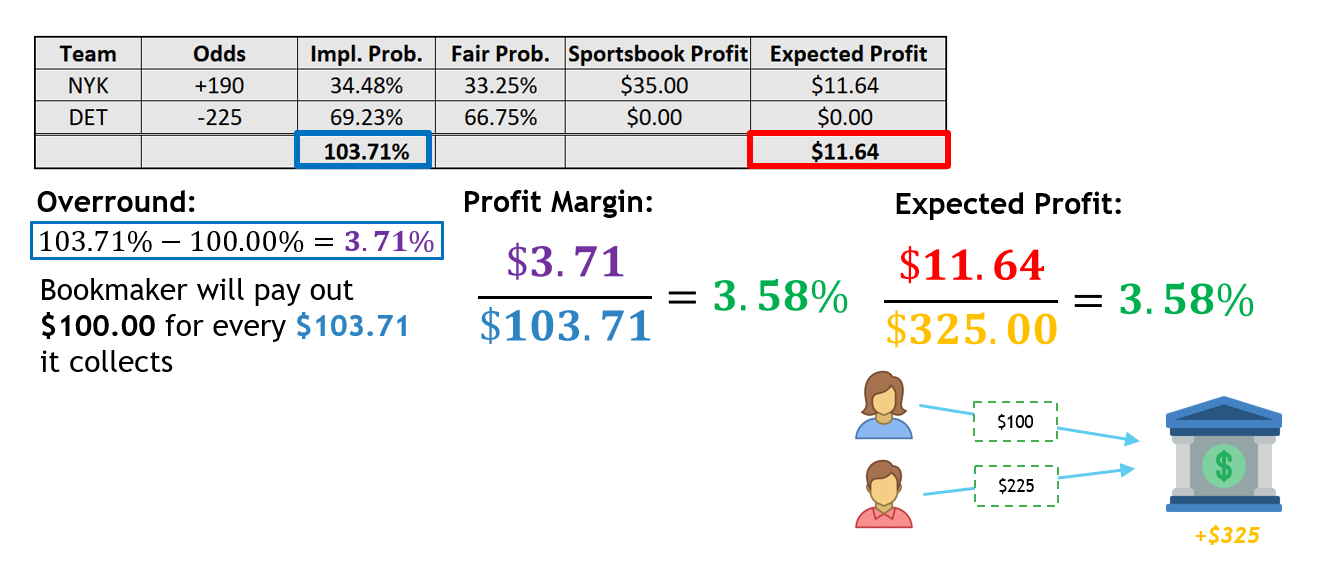 Bookmaking Economics: Vigorish & Overround | by Lloyd Danzig | Analytics  Vidhya | Medium