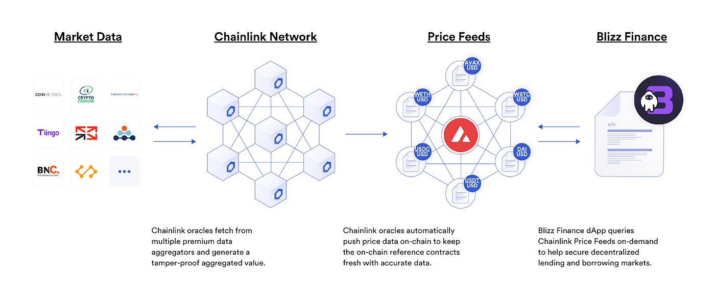 Blizz Finance deepens Chainlink integration | by Blizz on Avax | Medium