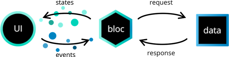 Flutter BLoC Tutorial: Understand the BLoC Concepts