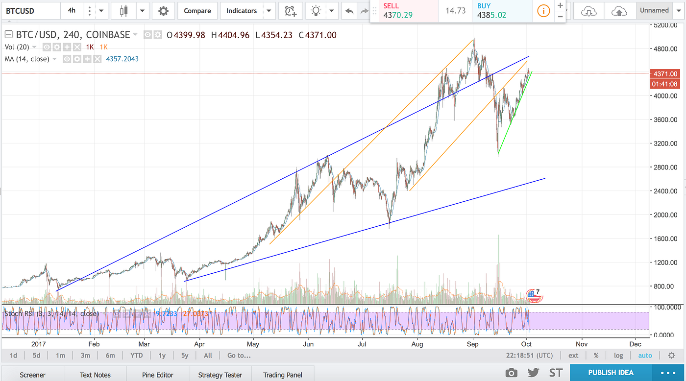 Linear vs. Log Scale charts. Please read this article beforehand… | by  Crypto Bull | Medium
