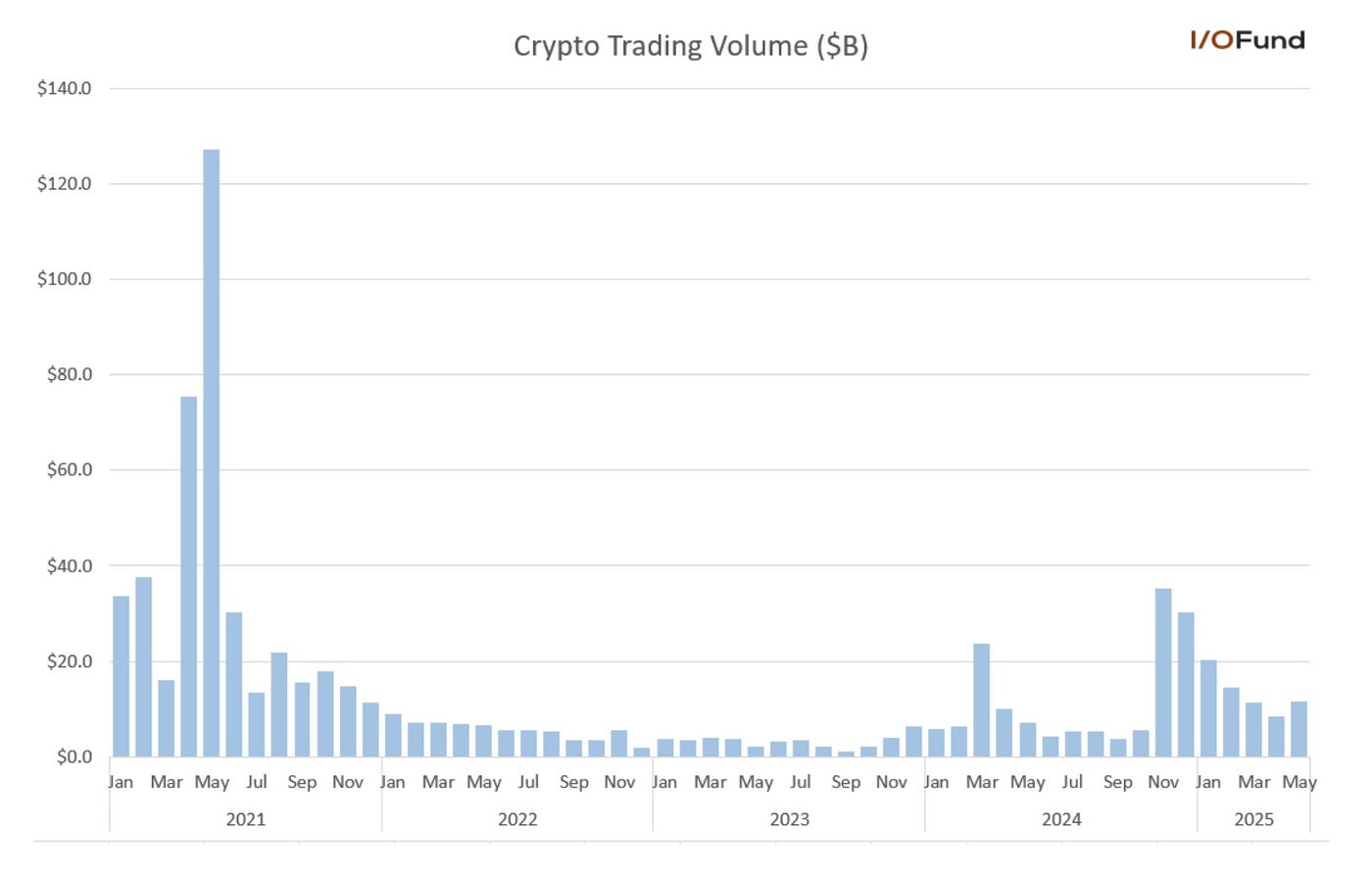 Robinhood Stock: Spot Crypto Volumes May Lead to Incoming Volatility | by  Beth Kindig | Medium