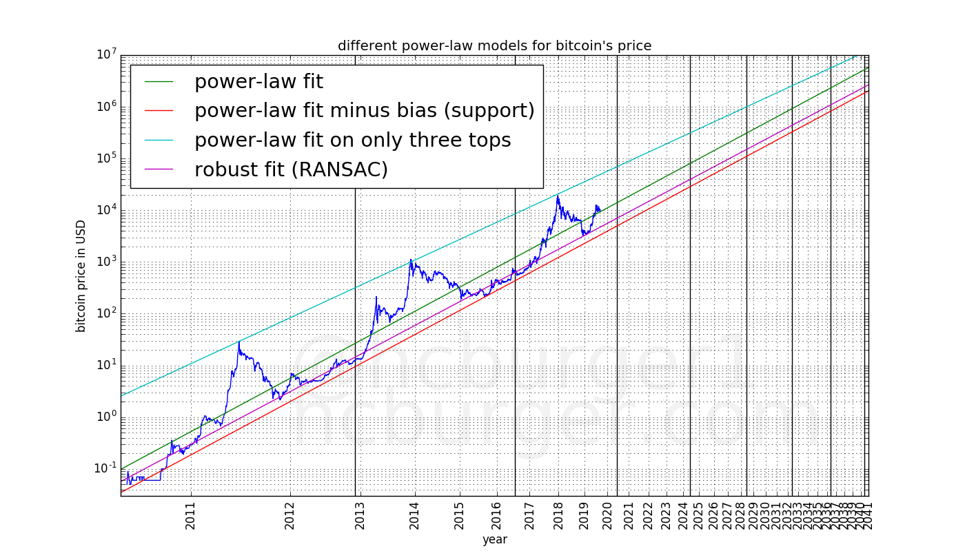 Le corridor naturel de croissance à long terme de la loi de puissance  temporelle de Bitcoin. | by Crypto Pump Hunter | Medium