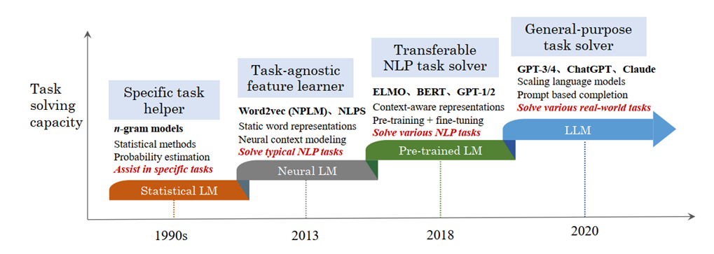 timeline illustration showing evolution of language models from BERT to GPT with key milestones