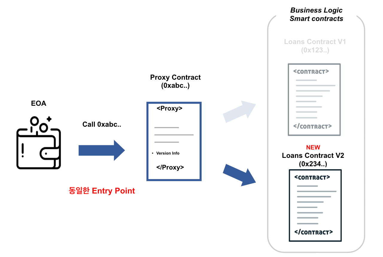 USCF 시리즈 (3/4)] 어떻게 스마트 컨트랙트를 업그레이드 가능하도록 바꿀 수 있는가? | by Youngtaek (Robbie)  OH | HAECHI AUDIT | Medium