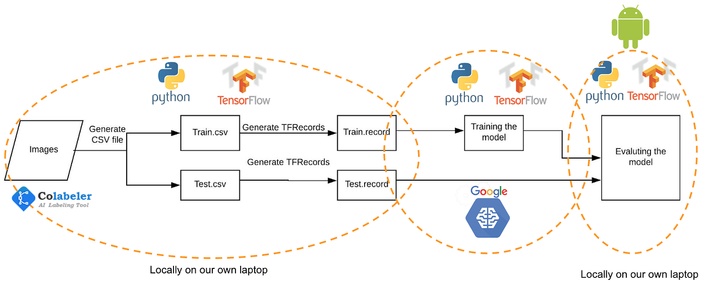 Map of the training process steps