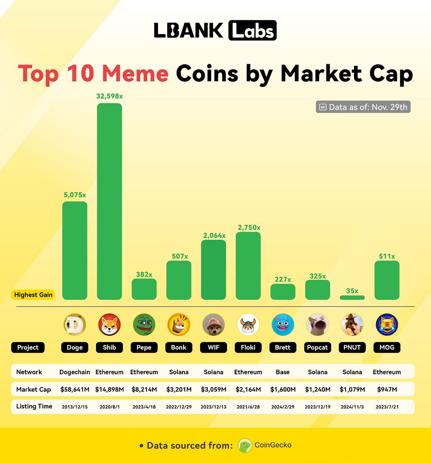 LBank Labs 2024 Memecoins Report: From Controversial Narrative to a $100B  Market | by LBank Exchange | Medium