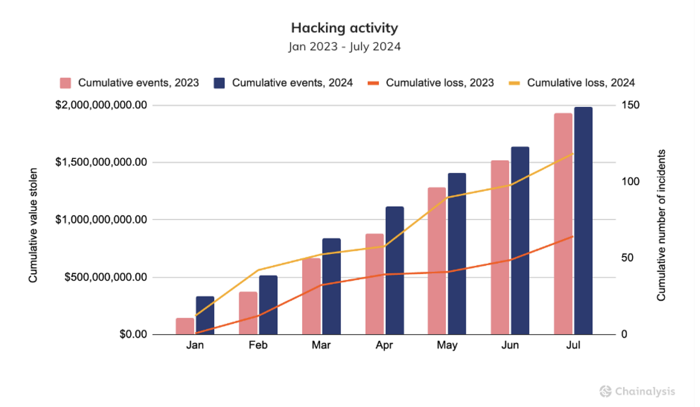 WhiteBIT and the State of Crypto Security: Insights from the 2024  Chainalysis Report | by Vlad Anderson | Coinmonks | Medium