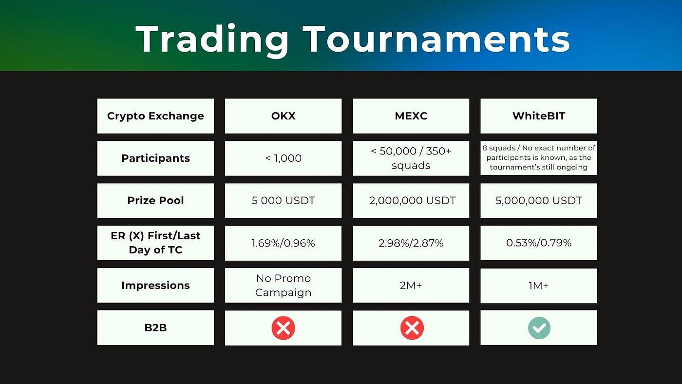 Trading Tournaments