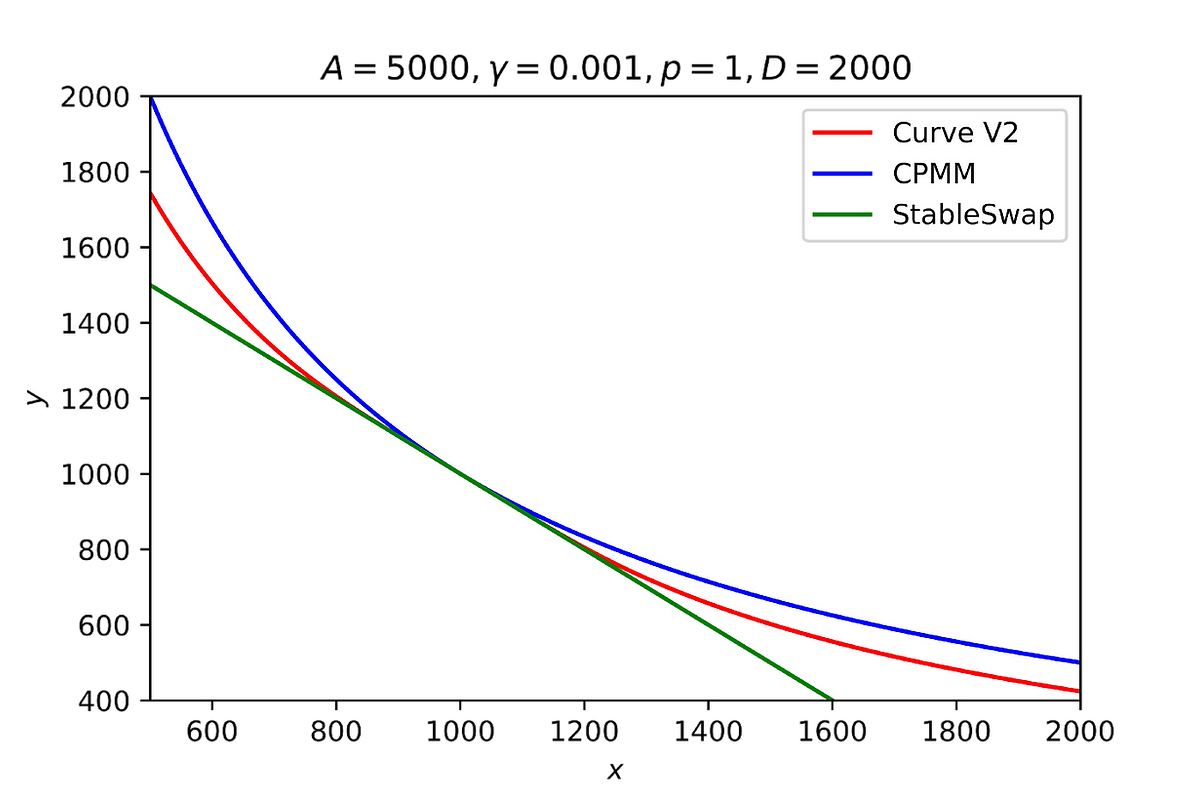 Automated Market Maker. Guide to Automated Market Making | by Ashton  Hettiarachi | Medium
