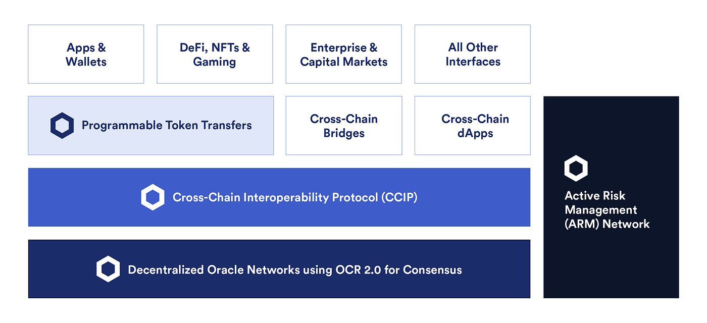 CCIP (Cross-Chain Interoperability Protocol) Guide🧵🛠️ | by Elif Hilal  Kara | Chainlink Community | Medium
