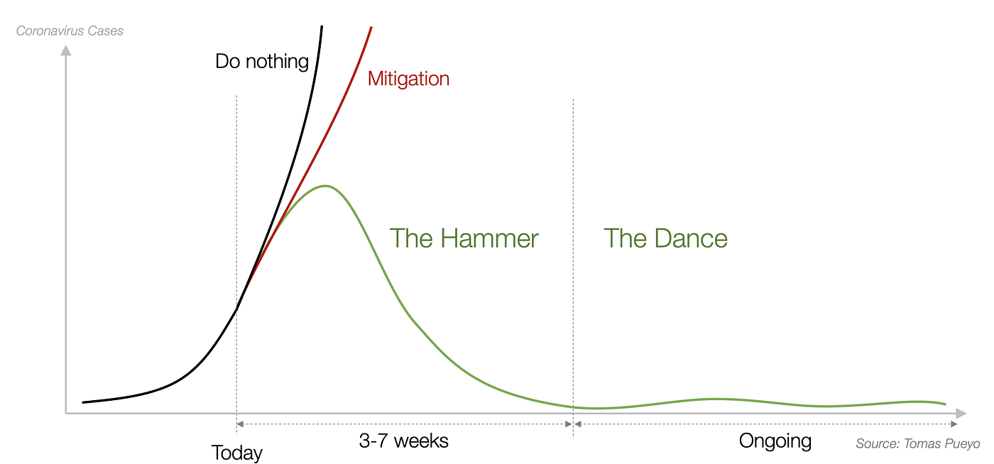 Koronavirus: Hammeren og dansen. Hvordan de neste 18 månedene kan se ut… |  by Bjørn Kummeneje | Tomas Pueyo | Medium