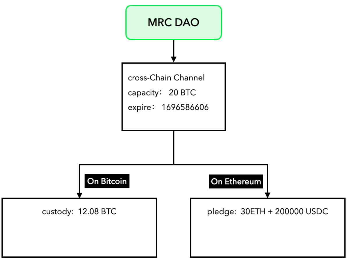 聊聊比特币L2的主流方案特点. B² Network | Merlin Chain | BEVM |… | by hhong | Medium