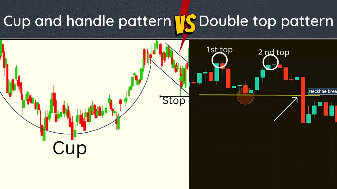 Cup and handle pattern vs Double top pattern -, by David Roads